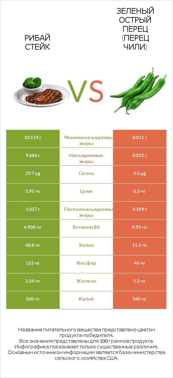 Рибай стейк vs Зеленый острый перец (перец чили) infographic