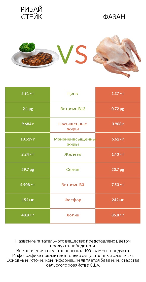 Рибай стейк vs Фазан infographic