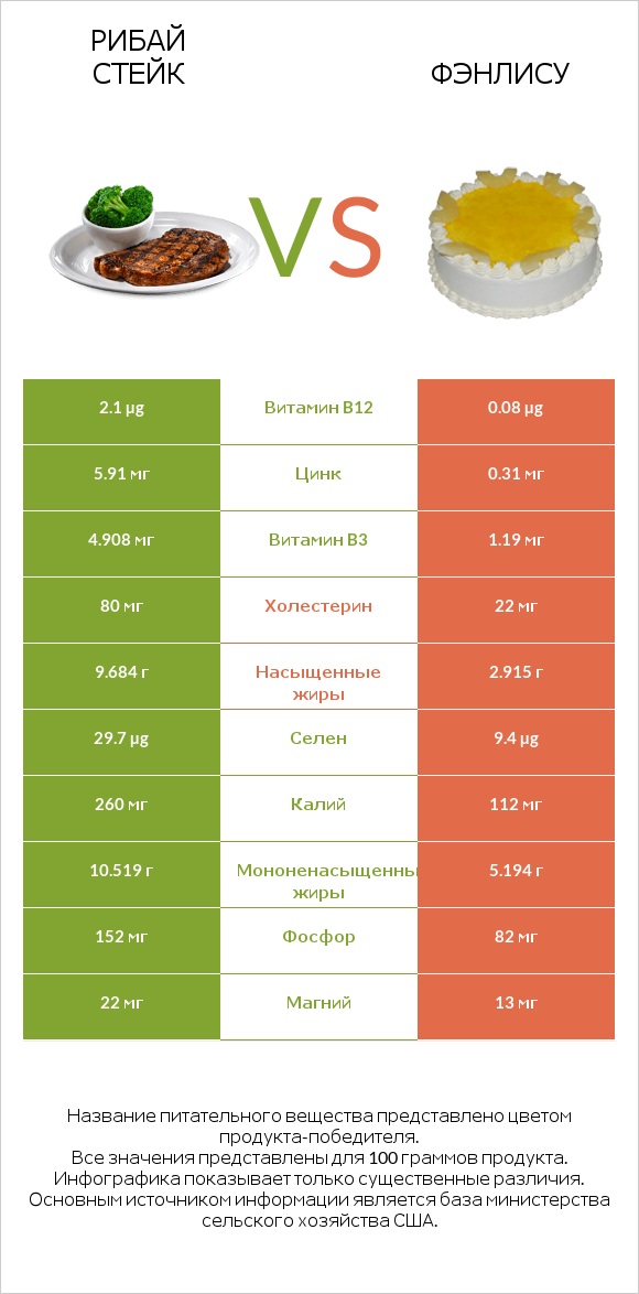 Рибай стейк vs Фэнлису infographic