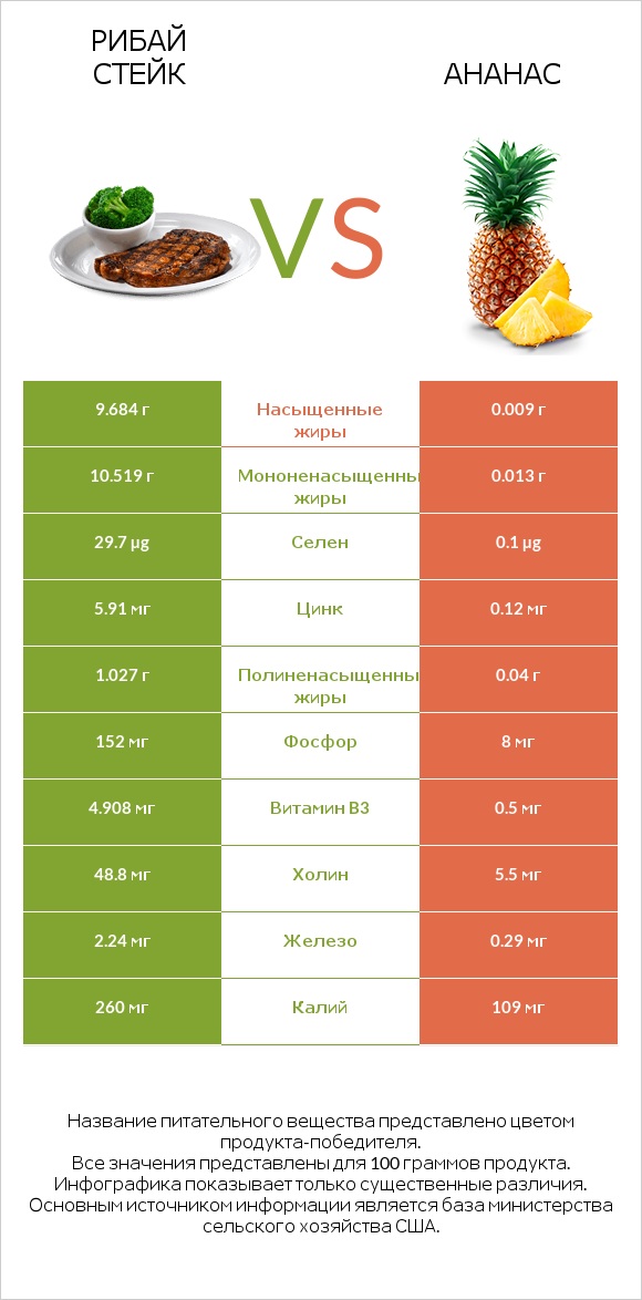 Рибай стейк vs Ананас infographic