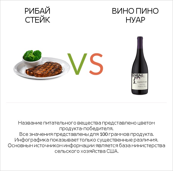 Рибай стейк vs Вино Пино Нуар infographic