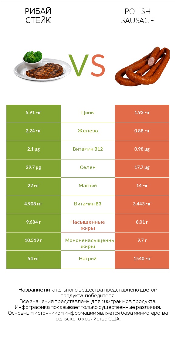 Рибай стейк vs Polish sausage infographic