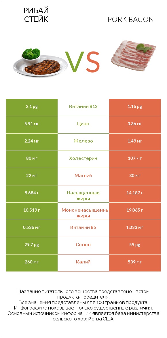 Рибай стейк vs Pork bacon infographic