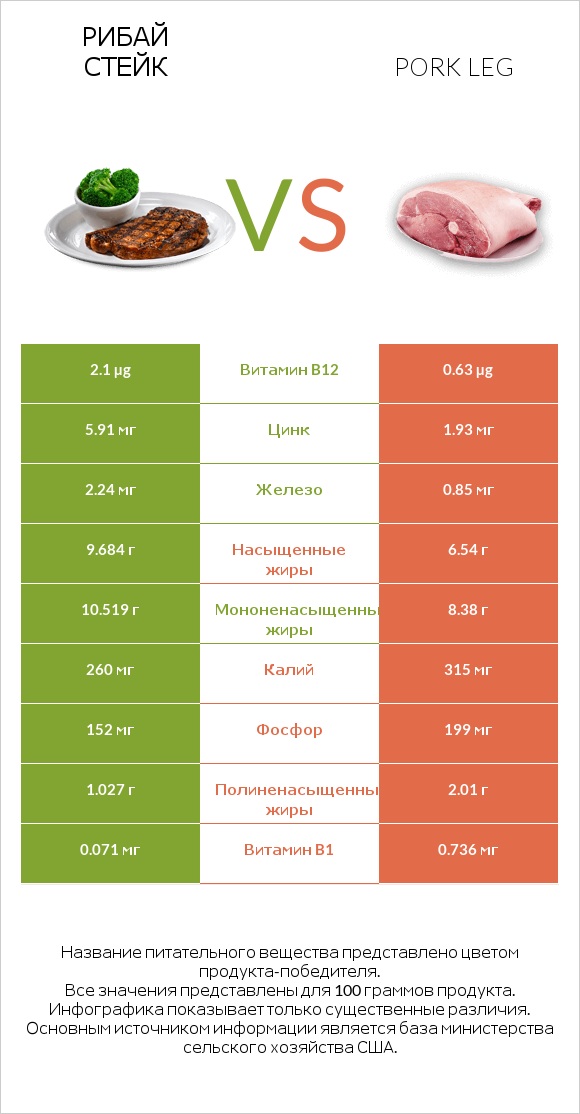 Рибай стейк vs Pork leg infographic