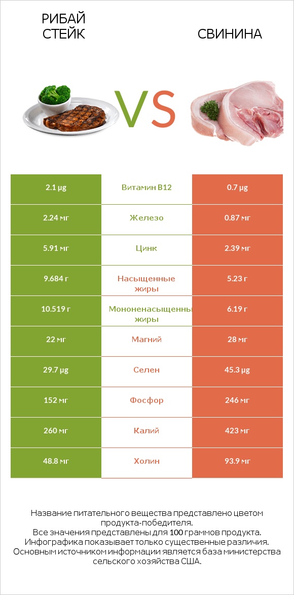 Рибай стейк vs Свинина infographic