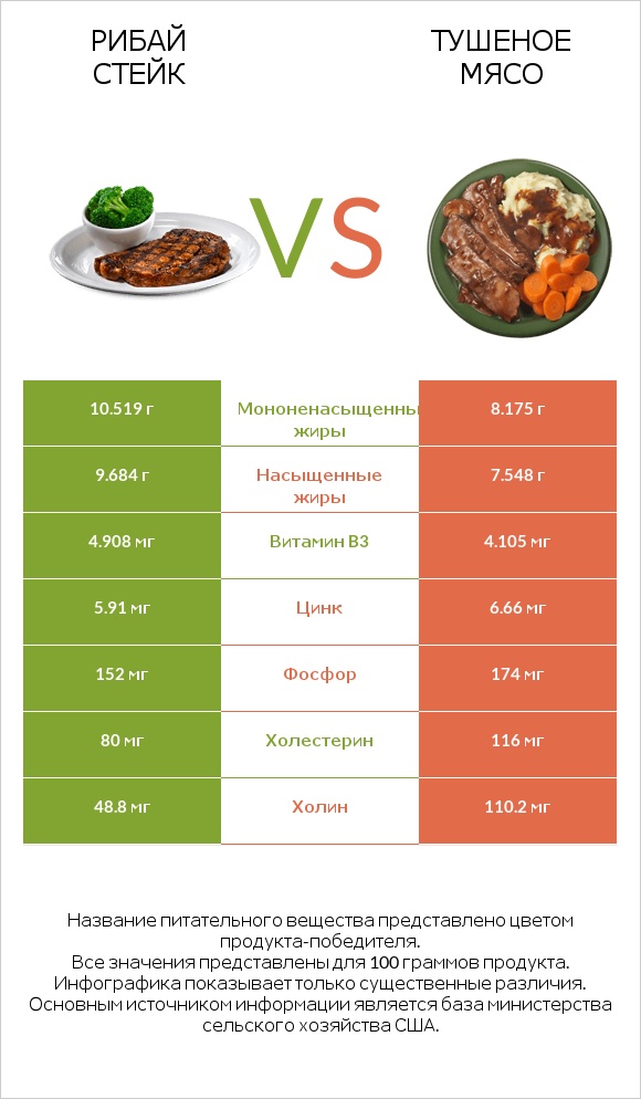 Рибай стейк vs Тушеное мясо infographic