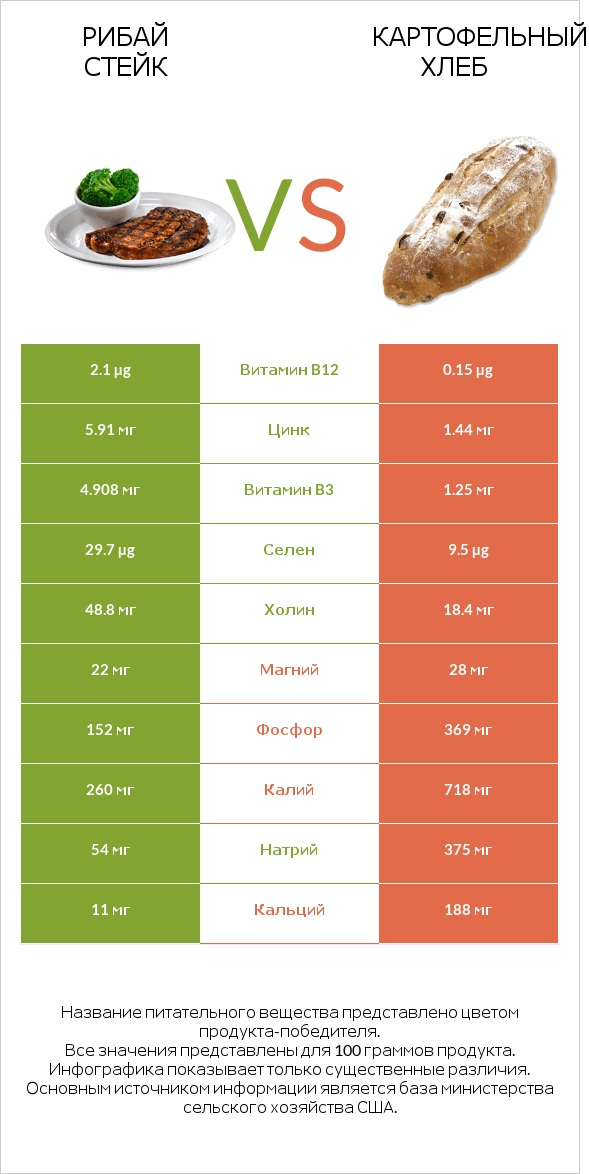 Рибай стейк vs Картофельный хлеб infographic