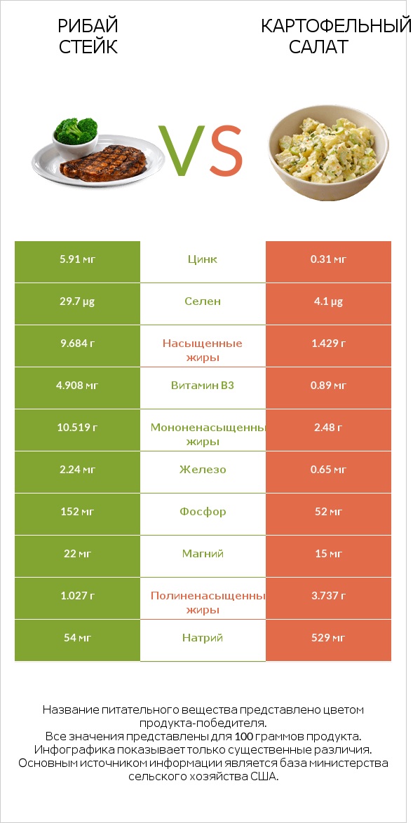 Рибай стейк vs Картофельный салат infographic