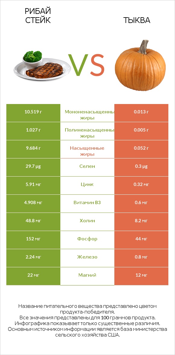 Рибай стейк vs Тыква infographic