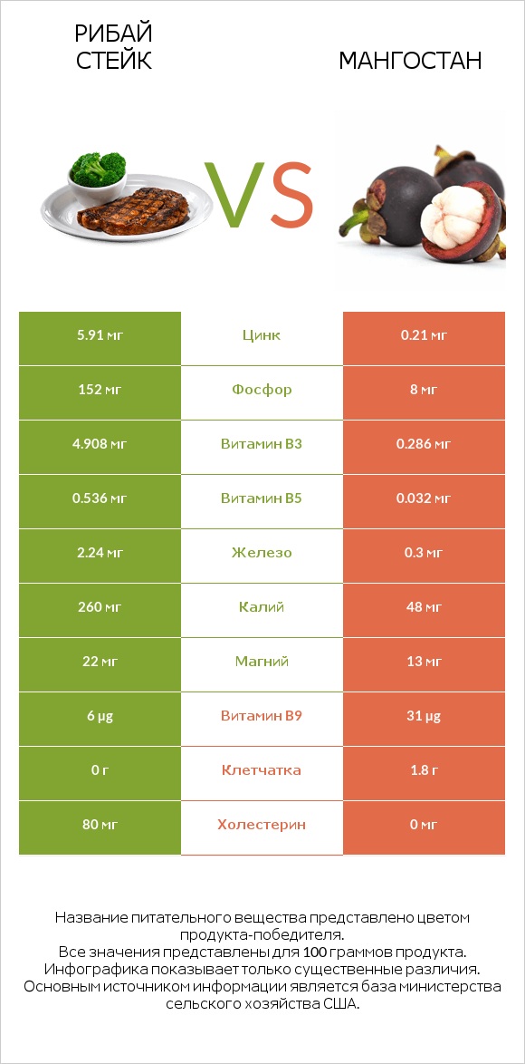 Рибай стейк vs Мангостан infographic