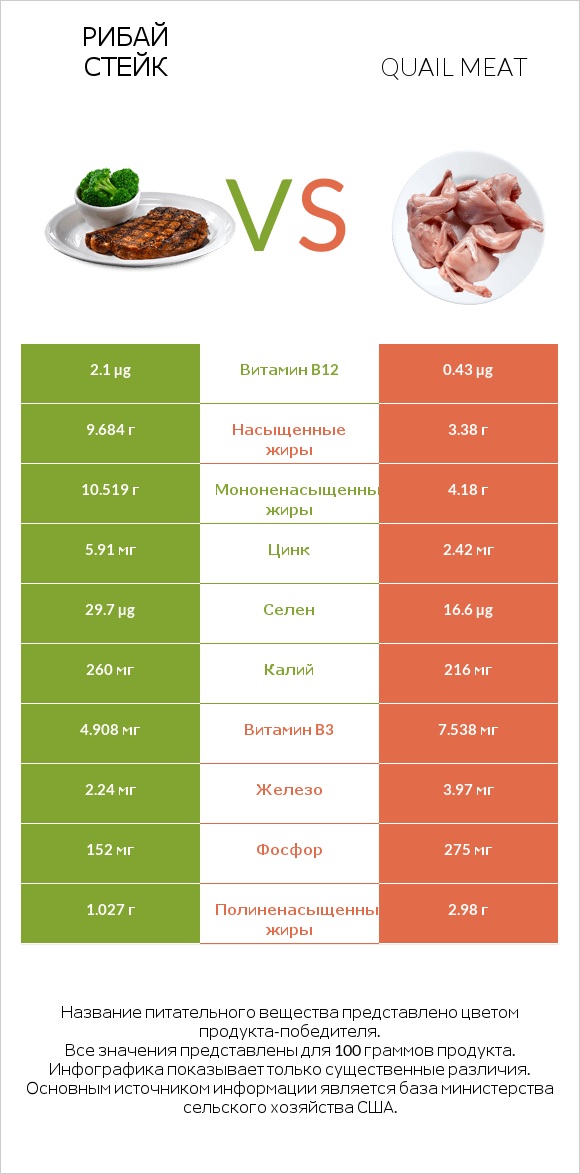 Рибай стейк vs Quail meat infographic