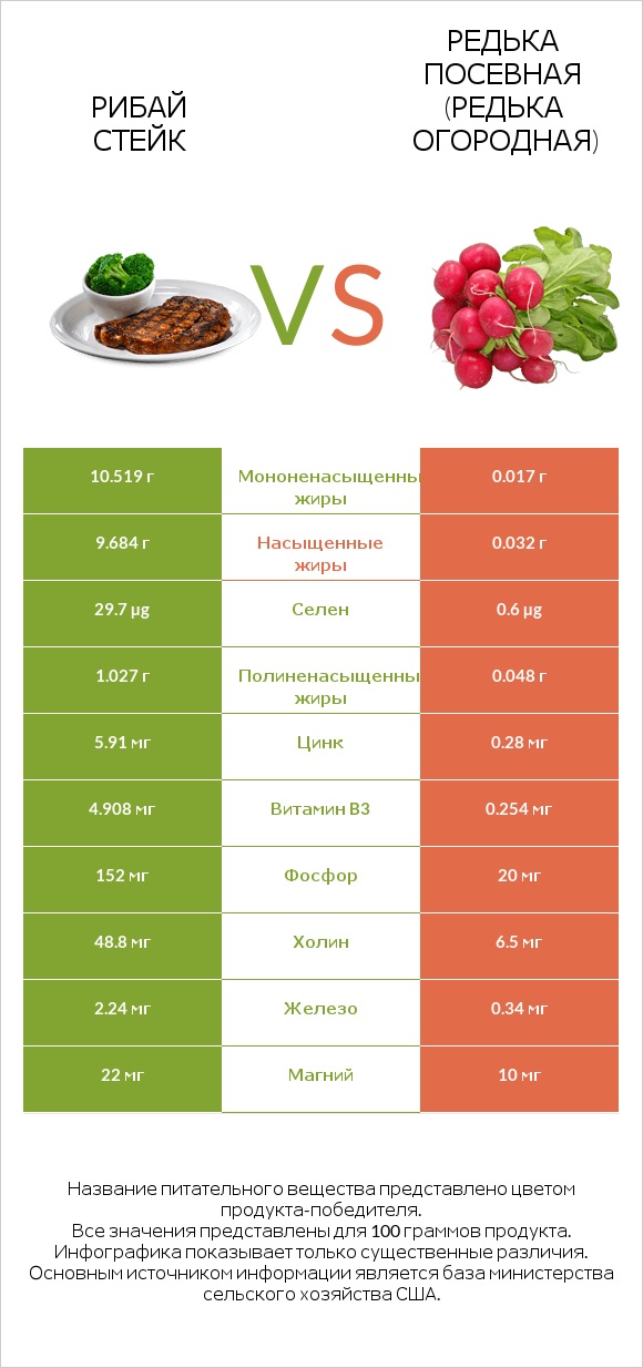 Рибай стейк vs Редька посевная (Редька огородная) infographic