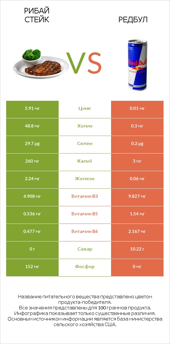 Рибай стейк vs Редбул  infographic