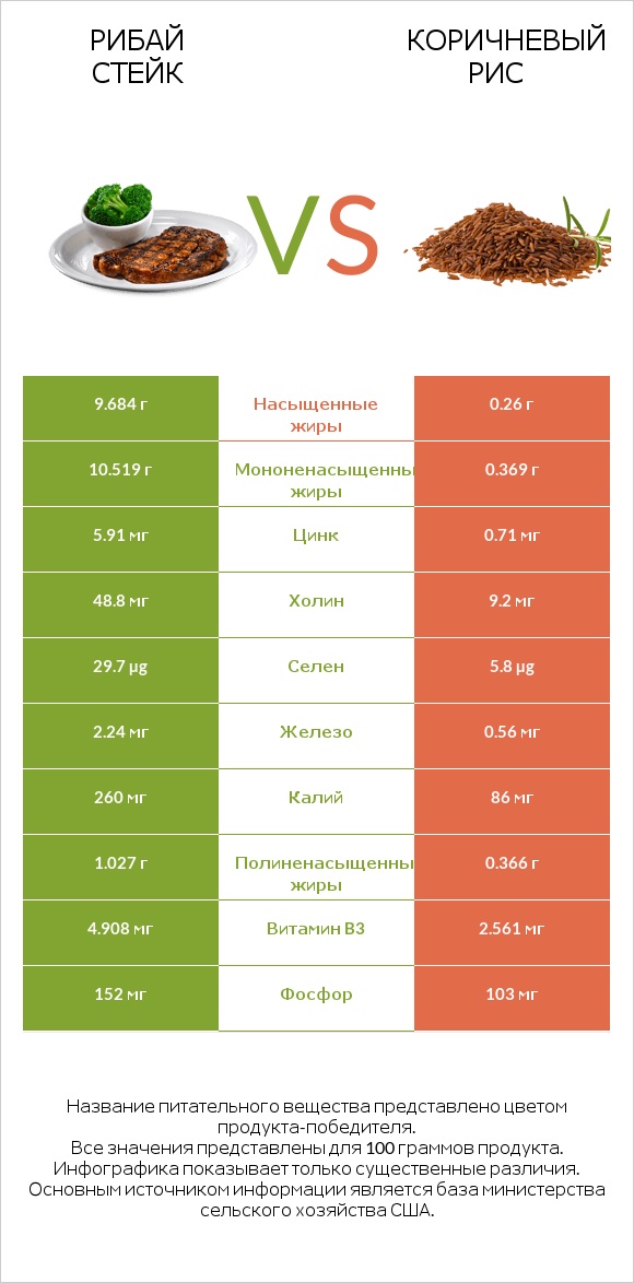Рибай стейк vs Коричневый рис infographic