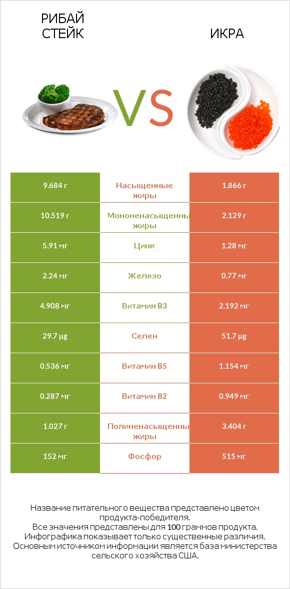 Рибай стейк vs Икра infographic