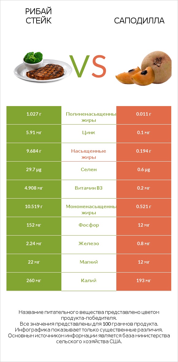 Рибай стейк vs Саподилла infographic