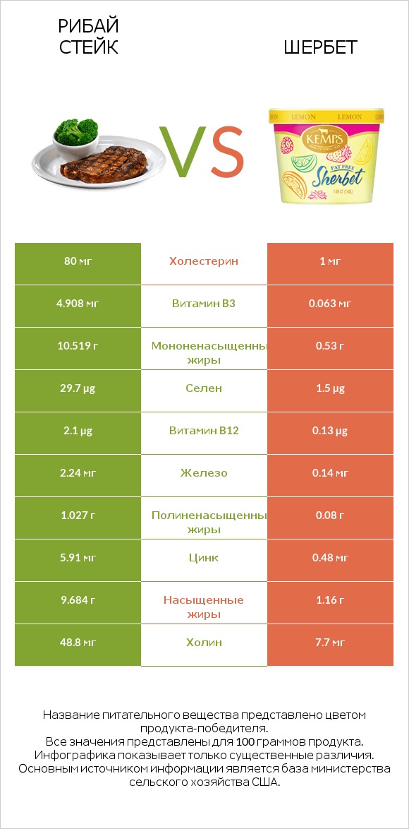 Рибай стейк vs Шербет infographic