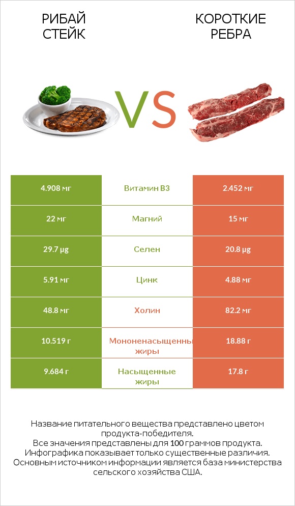 Рибай стейк vs Короткие ребра infographic