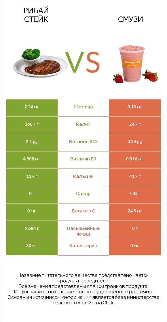 Рибай стейк vs Смузи infographic