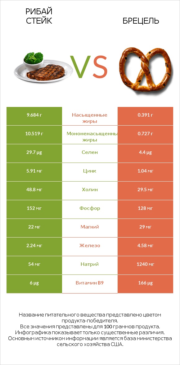 Рибай стейк vs Брецель infographic