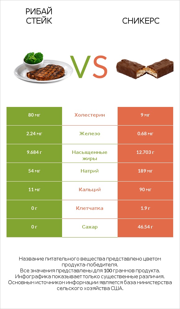 Рибай стейк vs Сникерс infographic