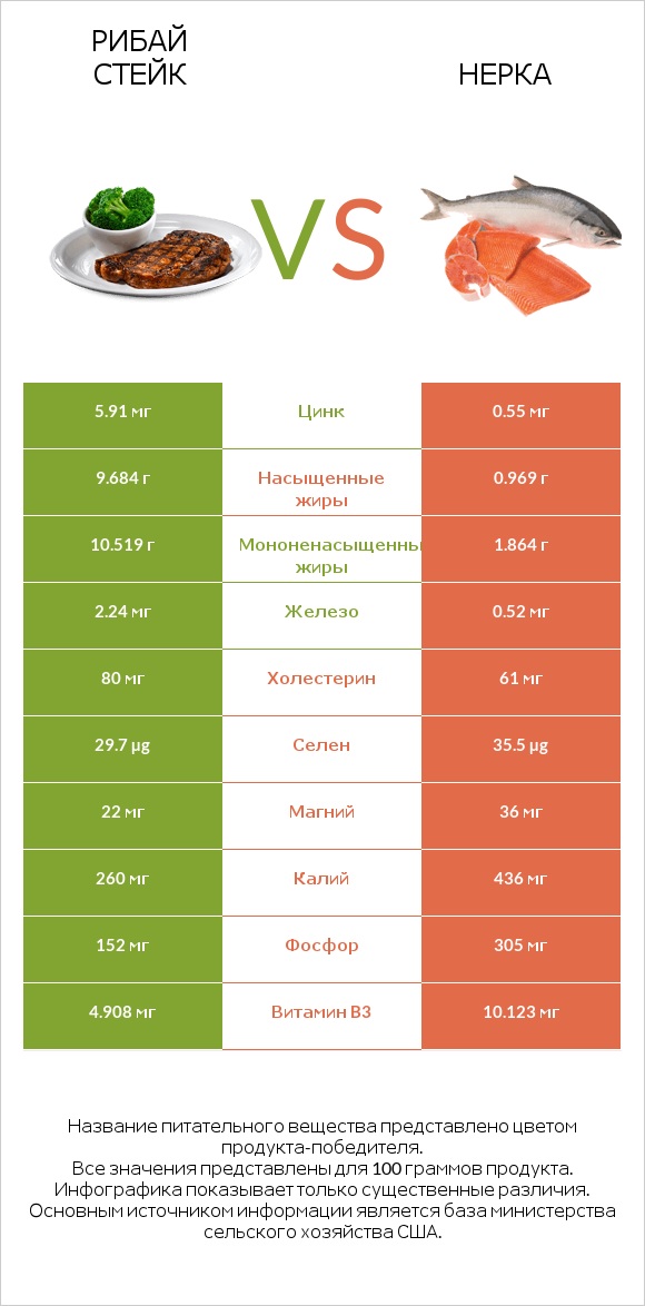 Рибай стейк vs Нерка infographic
