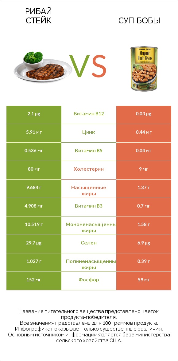 Рибай стейк vs Суп-бобы infographic