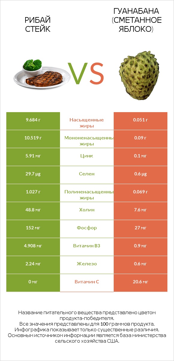 Рибай стейк vs Гуанабана (сметанное яблоко) infographic