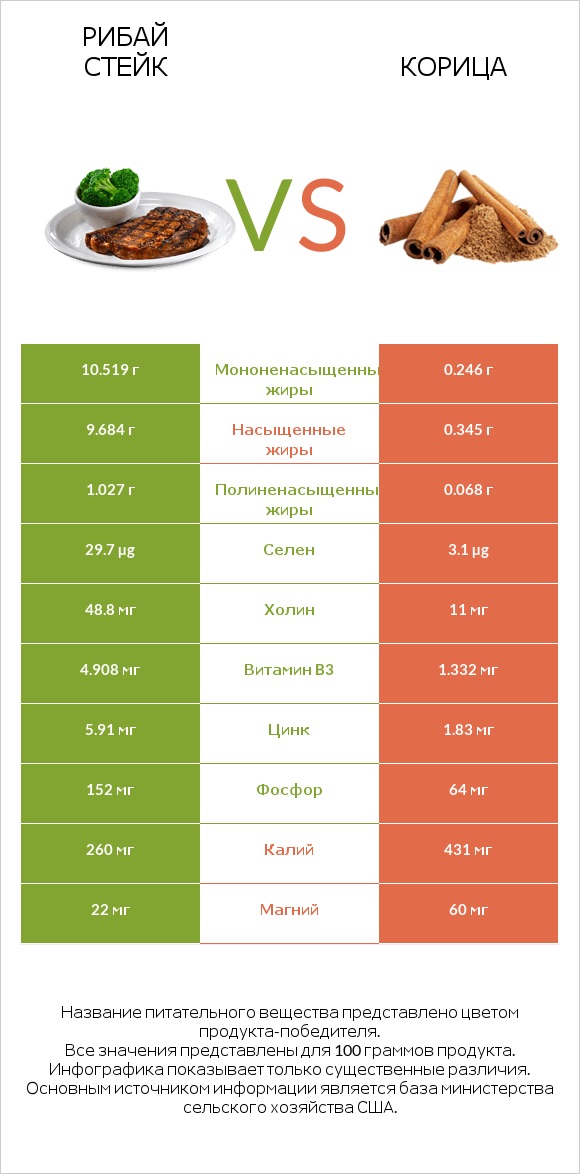Рибай стейк vs Корица infographic