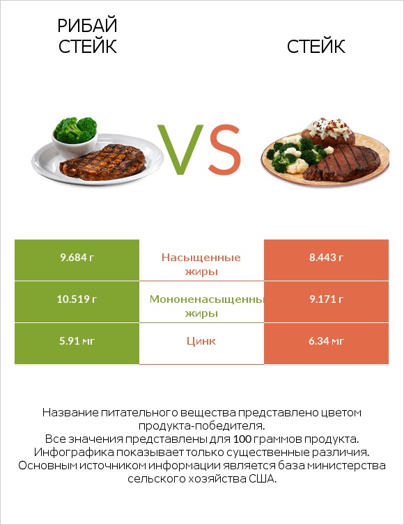 Рибай стейк vs Стейк infographic