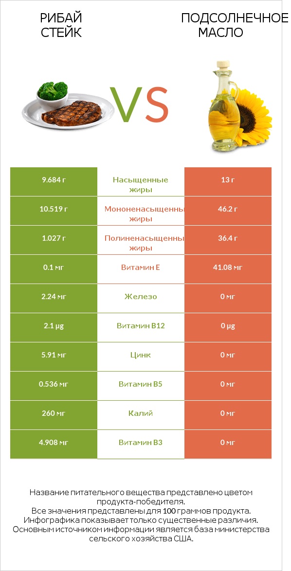 Рибай стейк vs Подсолнечное масло infographic