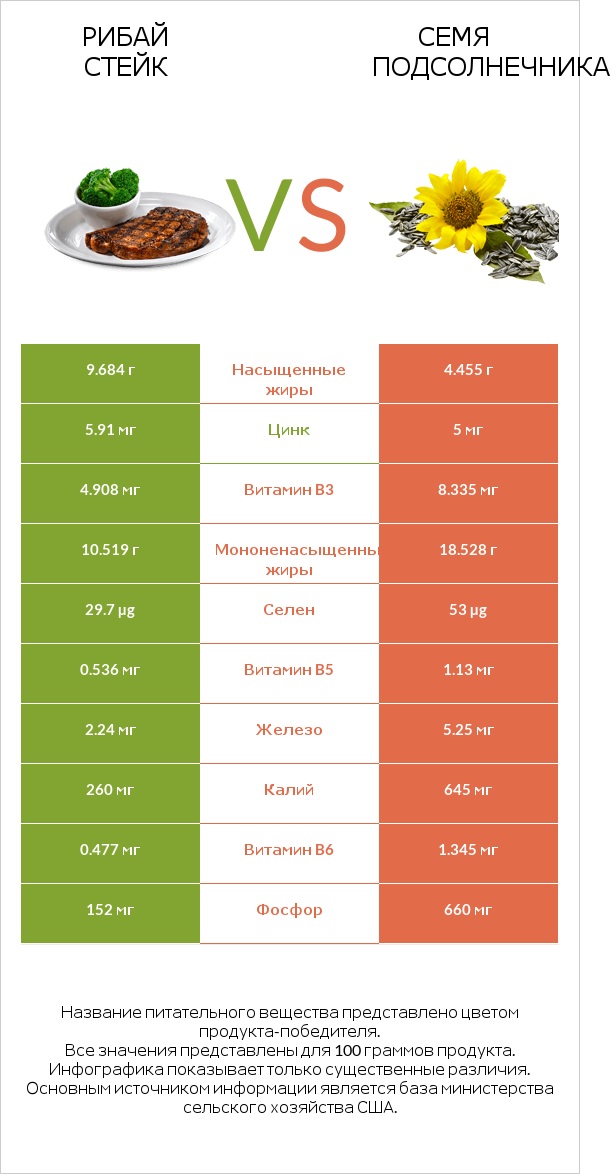 Рибай стейк vs Семя подсолнечника infographic