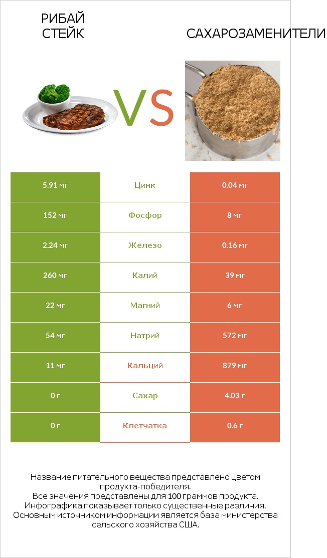 Рибай стейк vs Сахарозаменители infographic