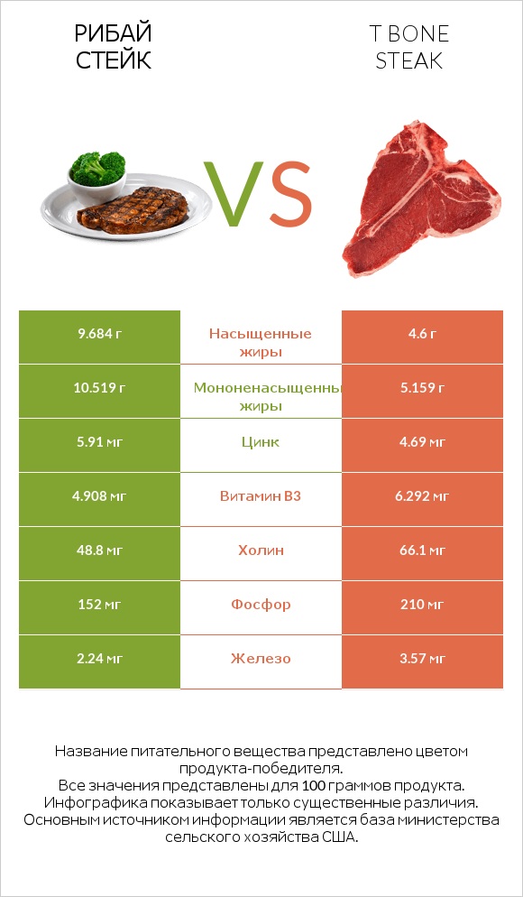 Рибай стейк vs T bone steak infographic