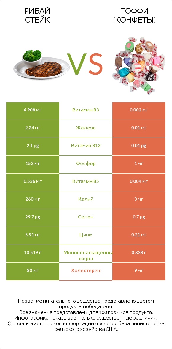 Рибай стейк vs Тоффи (конфеты) infographic