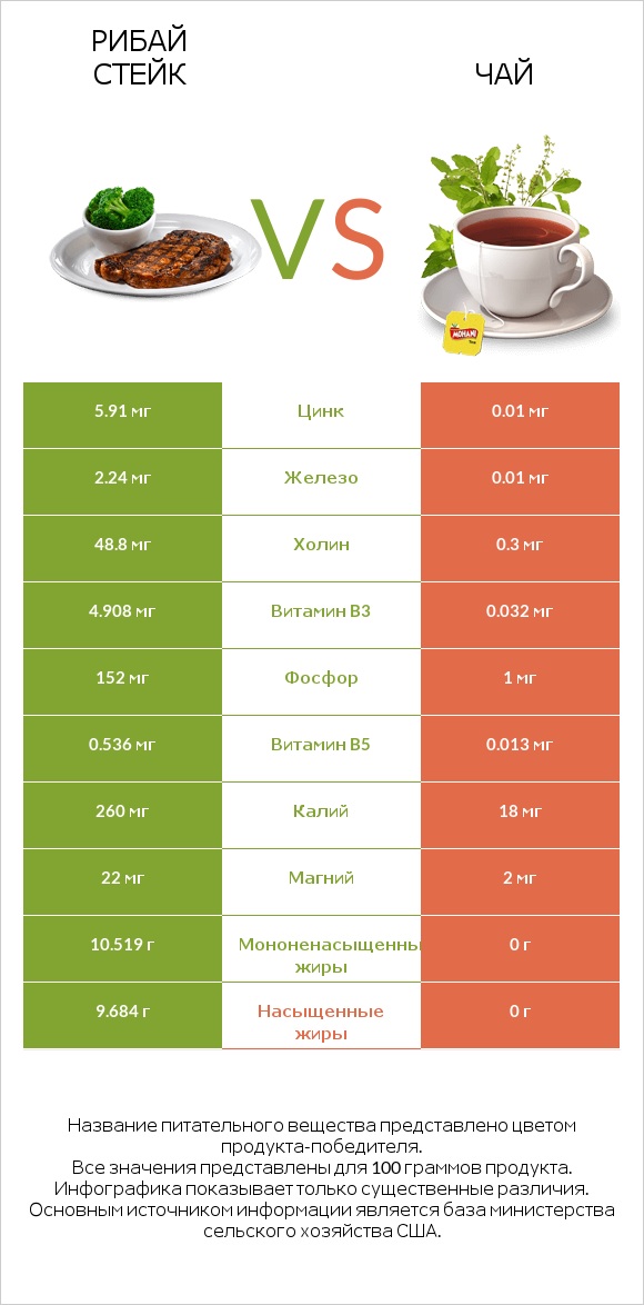 Рибай стейк vs Чай infographic