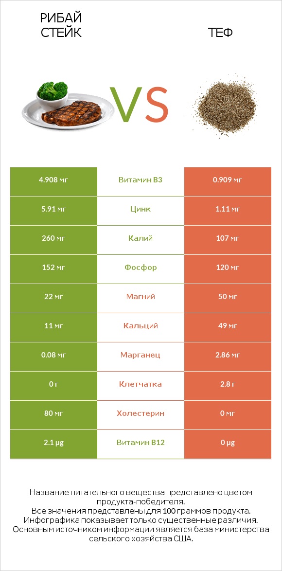 Рибай стейк vs Теф infographic
