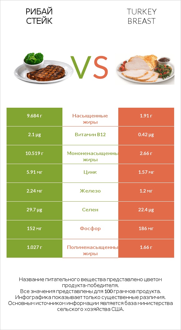 Рибай стейк vs Turkey breast infographic