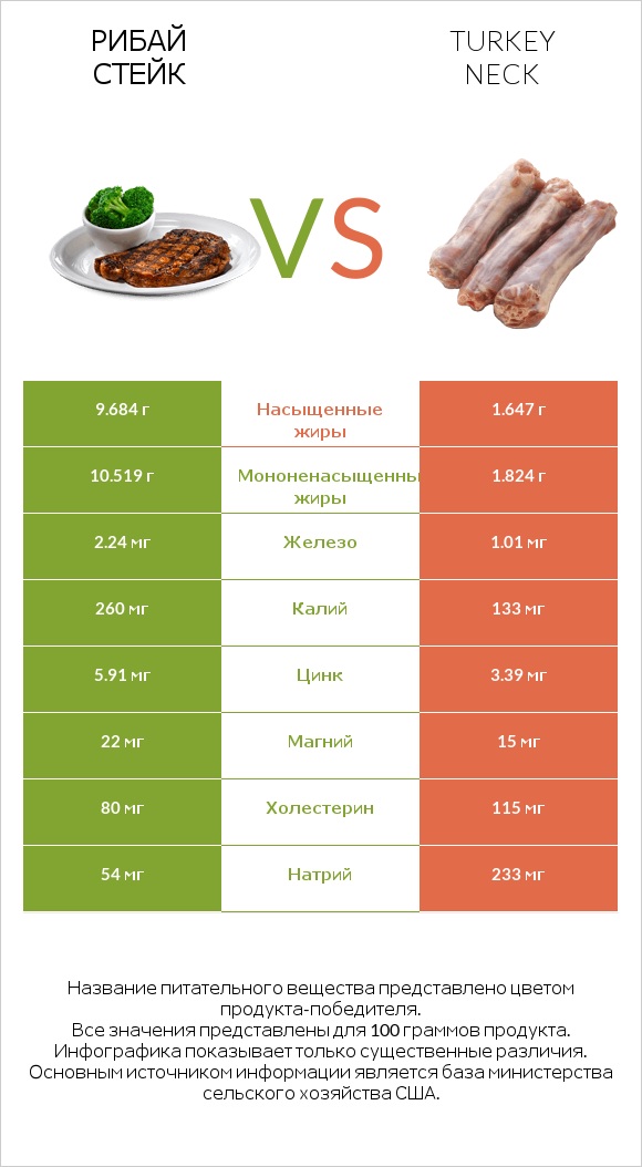 Рибай стейк vs Turkey neck infographic