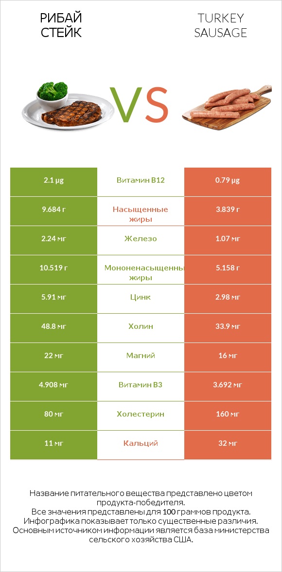 Рибай стейк vs Turkey sausage infographic