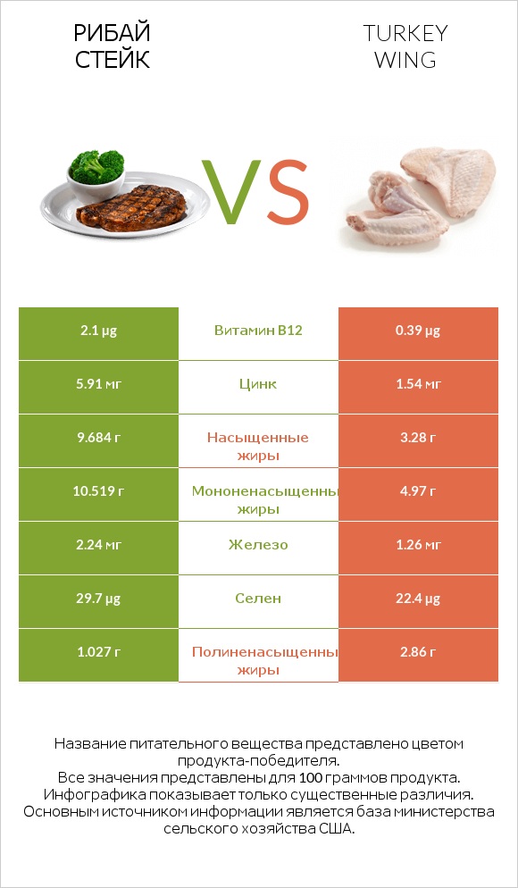 Рибай стейк vs Turkey wing infographic