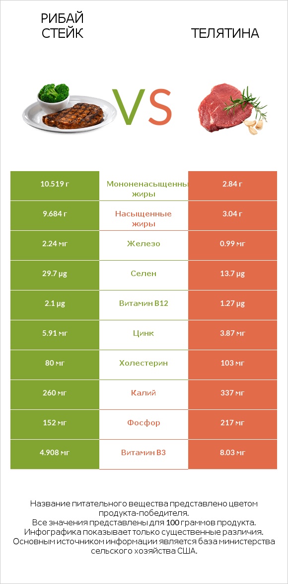 Рибай стейк vs Телятина infographic