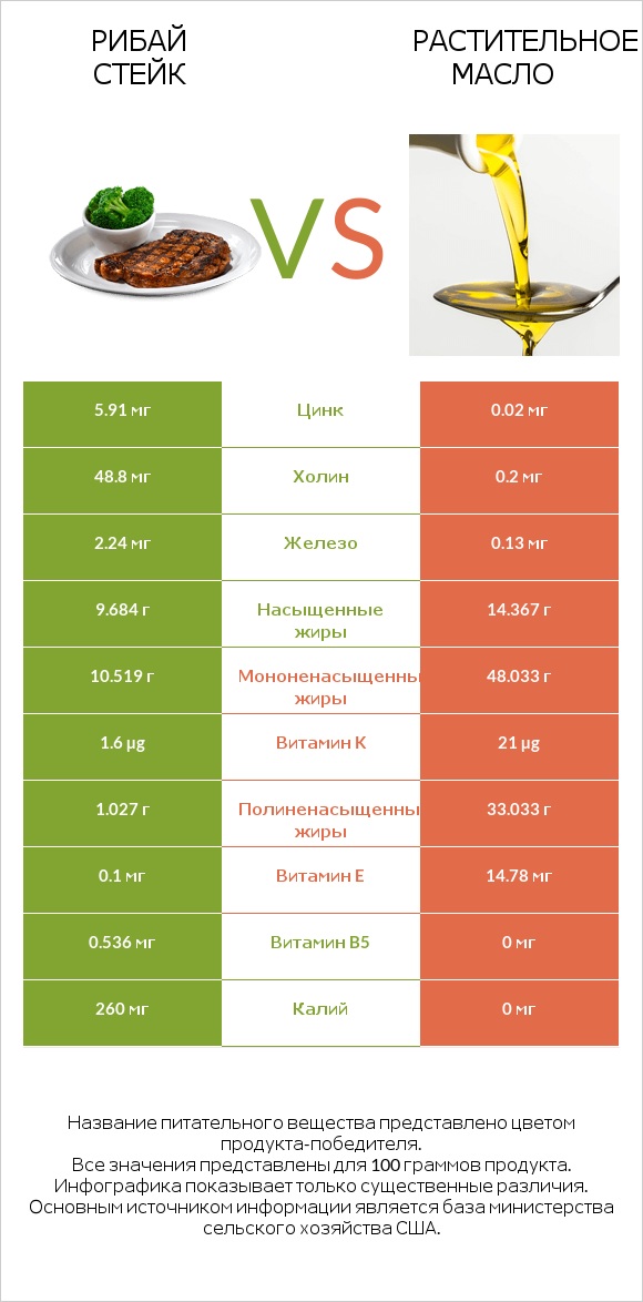 Рибай стейк vs Растительное масло infographic