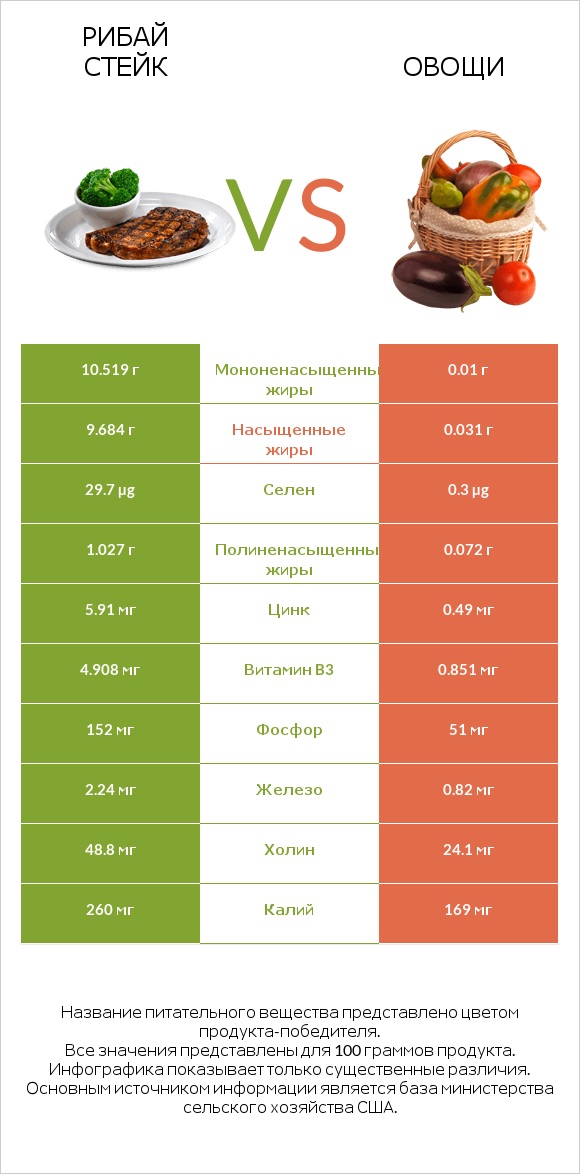 Рибай стейк vs Овощи infographic