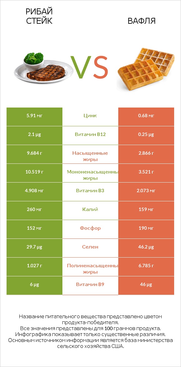 Рибай стейк vs Вафля infographic