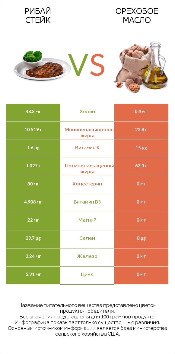 Рибай стейк vs Ореховое масло infographic