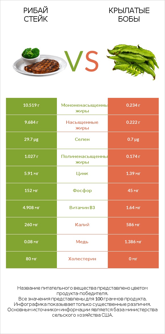 Рибай стейк vs Крылатые бобы infographic
