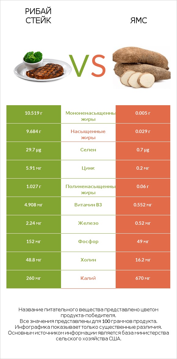 Рибай стейк vs Ямс infographic