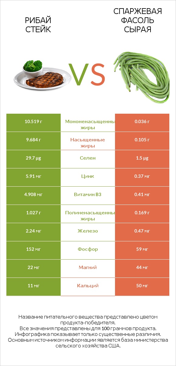 Рибай стейк vs Спаржевая фасоль сырая infographic