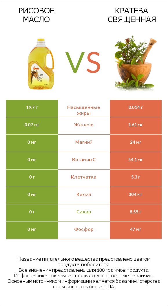 Рисовое масло vs Кратева священная infographic